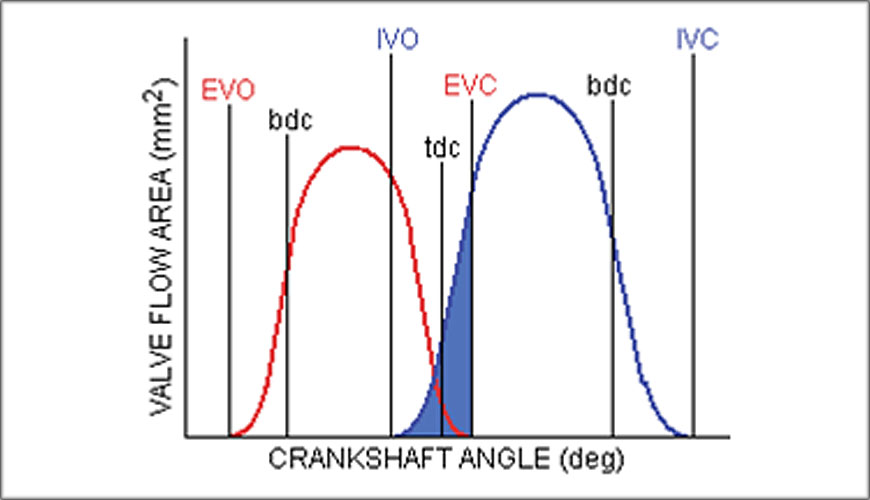 Crankshaft Angle