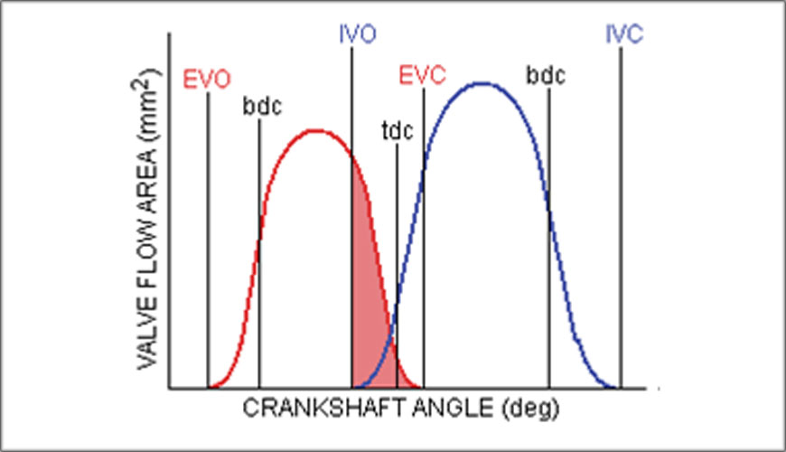 Crankshaft Angle