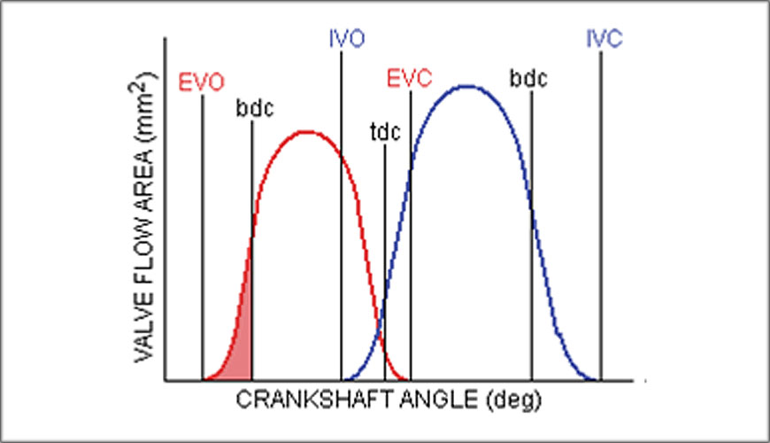 Crankshaft Angle