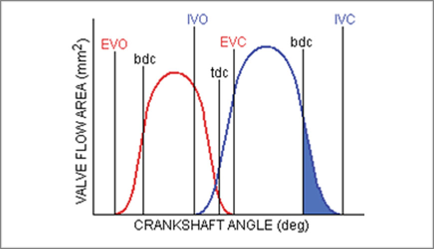 Crankshaft Angle