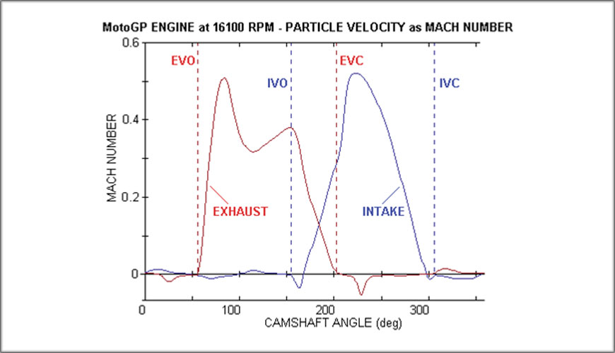 Crankshaft Angle
