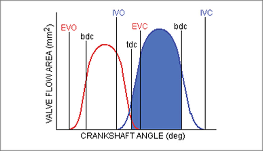 Crankshaft Angle