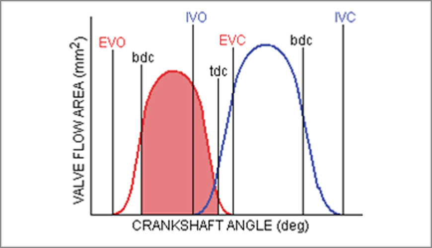 Crankshaft Angle