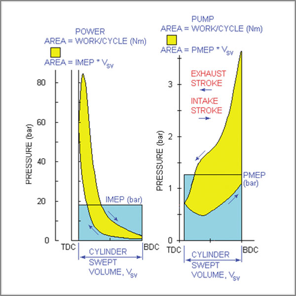 The Value Of IMEP Is Known At The Indicated Mean Effective Pressure