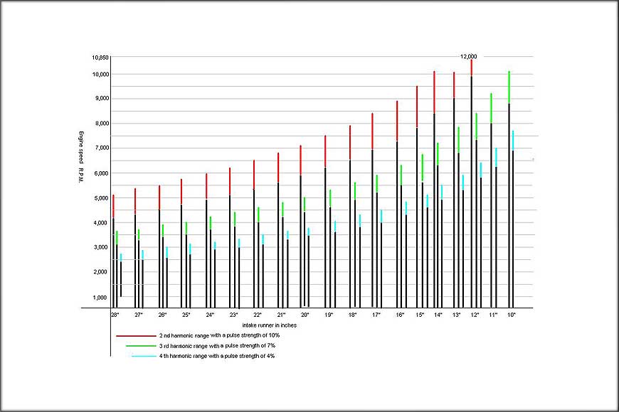 Wave Pulse RPM Chart