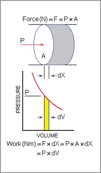 The Force F On The Piston Is The Product Of The Pressure P On It When Applied Over The Piston Area A
