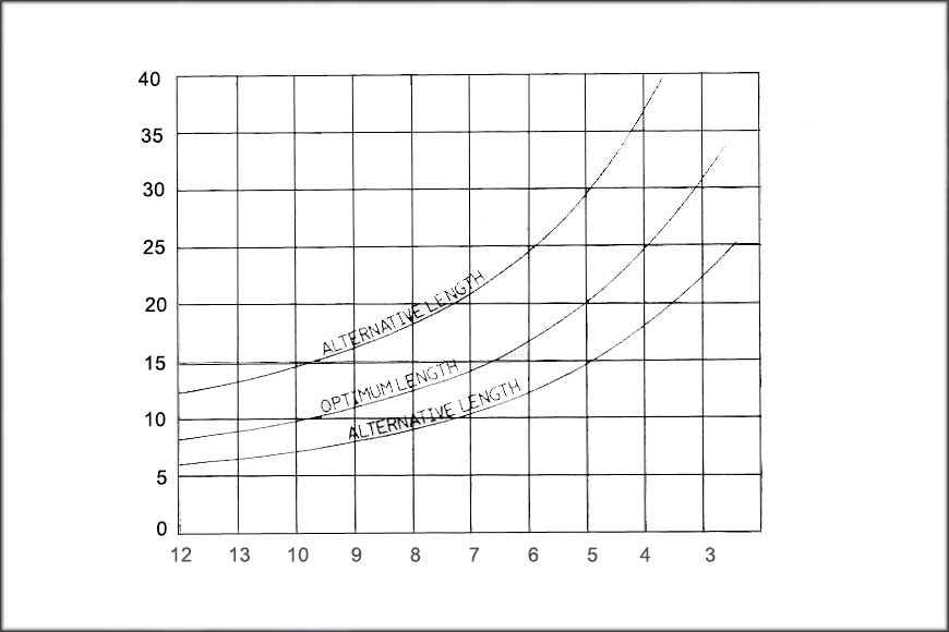Wave Length RPM